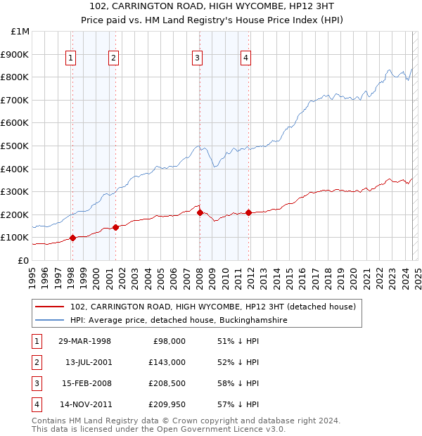 102, CARRINGTON ROAD, HIGH WYCOMBE, HP12 3HT: Price paid vs HM Land Registry's House Price Index