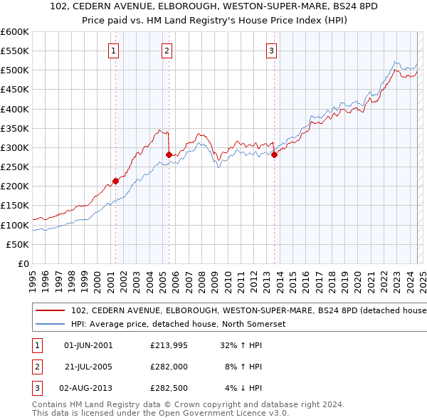 102, CEDERN AVENUE, ELBOROUGH, WESTON-SUPER-MARE, BS24 8PD: Price paid vs HM Land Registry's House Price Index