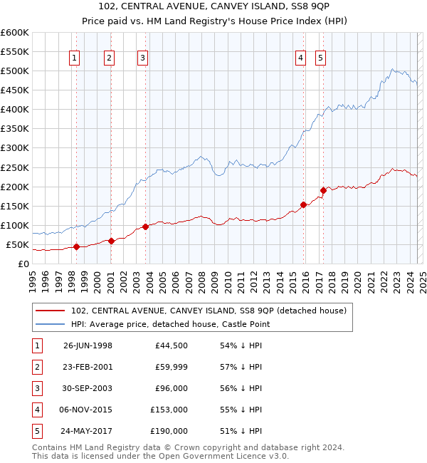 102, CENTRAL AVENUE, CANVEY ISLAND, SS8 9QP: Price paid vs HM Land Registry's House Price Index