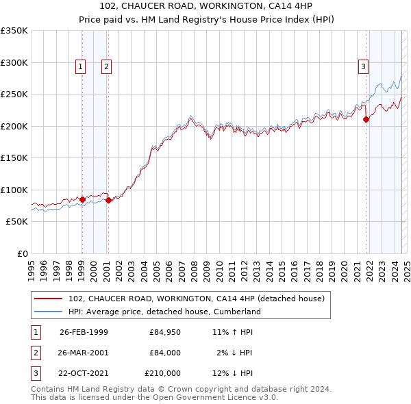 102, CHAUCER ROAD, WORKINGTON, CA14 4HP: Price paid vs HM Land Registry's House Price Index