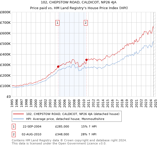 102, CHEPSTOW ROAD, CALDICOT, NP26 4JA: Price paid vs HM Land Registry's House Price Index