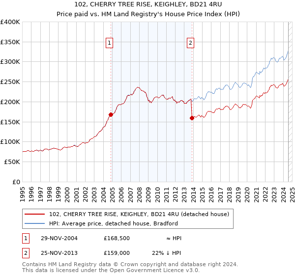 102, CHERRY TREE RISE, KEIGHLEY, BD21 4RU: Price paid vs HM Land Registry's House Price Index