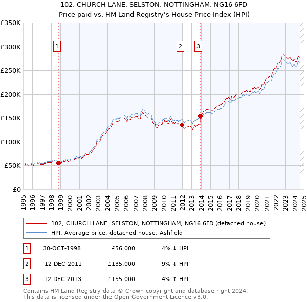 102, CHURCH LANE, SELSTON, NOTTINGHAM, NG16 6FD: Price paid vs HM Land Registry's House Price Index