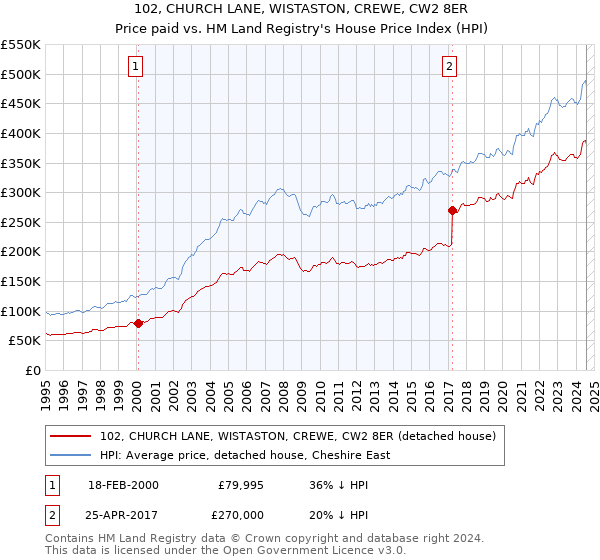 102, CHURCH LANE, WISTASTON, CREWE, CW2 8ER: Price paid vs HM Land Registry's House Price Index