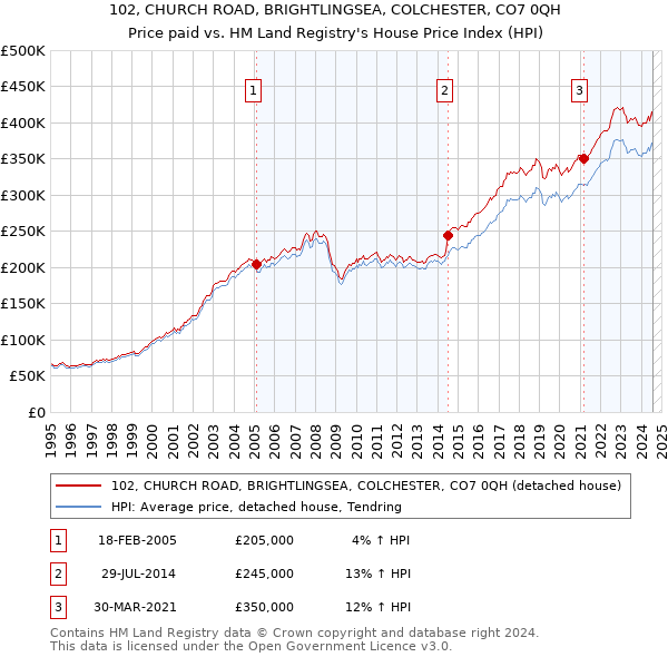 102, CHURCH ROAD, BRIGHTLINGSEA, COLCHESTER, CO7 0QH: Price paid vs HM Land Registry's House Price Index