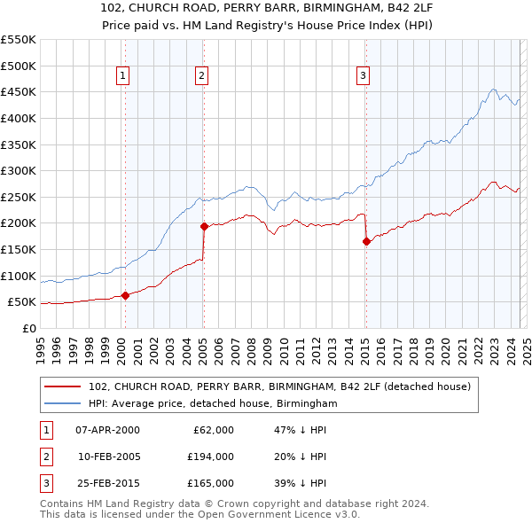 102, CHURCH ROAD, PERRY BARR, BIRMINGHAM, B42 2LF: Price paid vs HM Land Registry's House Price Index