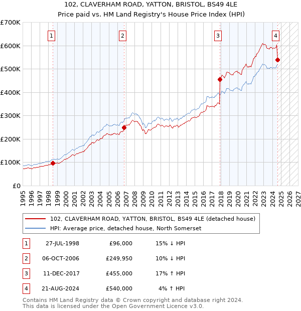 102, CLAVERHAM ROAD, YATTON, BRISTOL, BS49 4LE: Price paid vs HM Land Registry's House Price Index