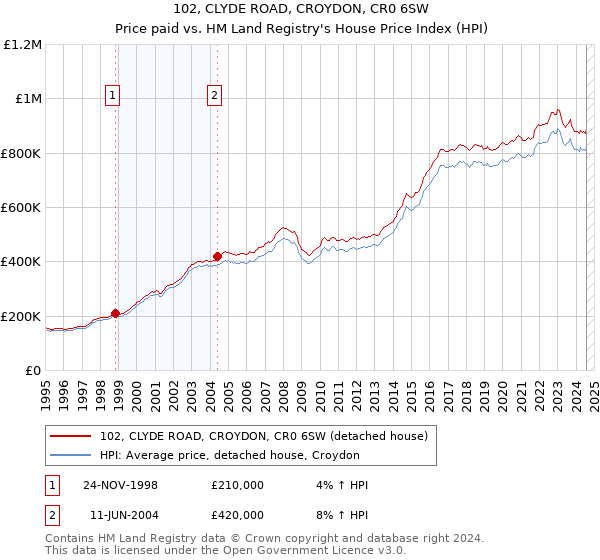 102, CLYDE ROAD, CROYDON, CR0 6SW: Price paid vs HM Land Registry's House Price Index