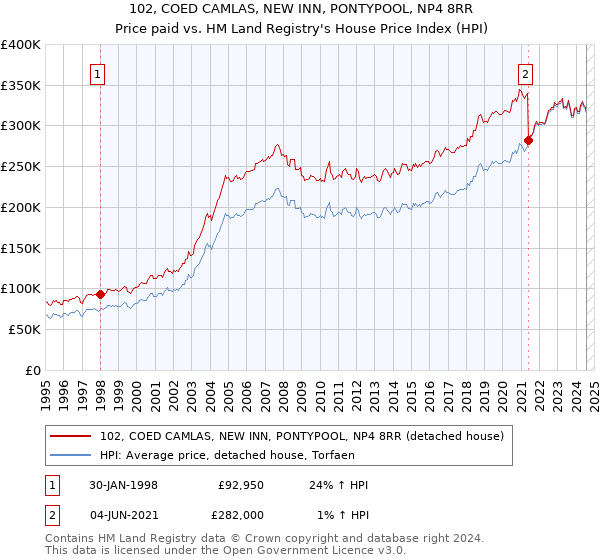 102, COED CAMLAS, NEW INN, PONTYPOOL, NP4 8RR: Price paid vs HM Land Registry's House Price Index