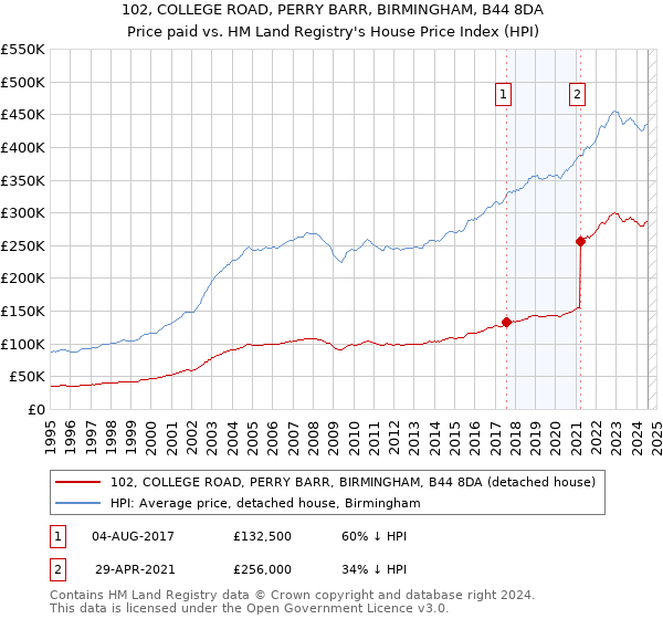 102, COLLEGE ROAD, PERRY BARR, BIRMINGHAM, B44 8DA: Price paid vs HM Land Registry's House Price Index