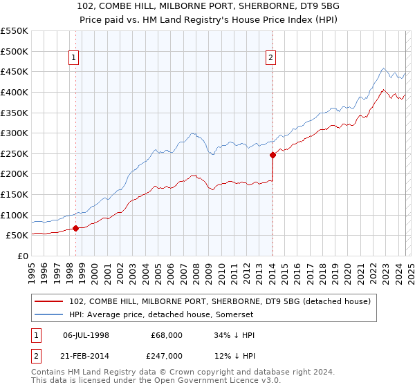 102, COMBE HILL, MILBORNE PORT, SHERBORNE, DT9 5BG: Price paid vs HM Land Registry's House Price Index