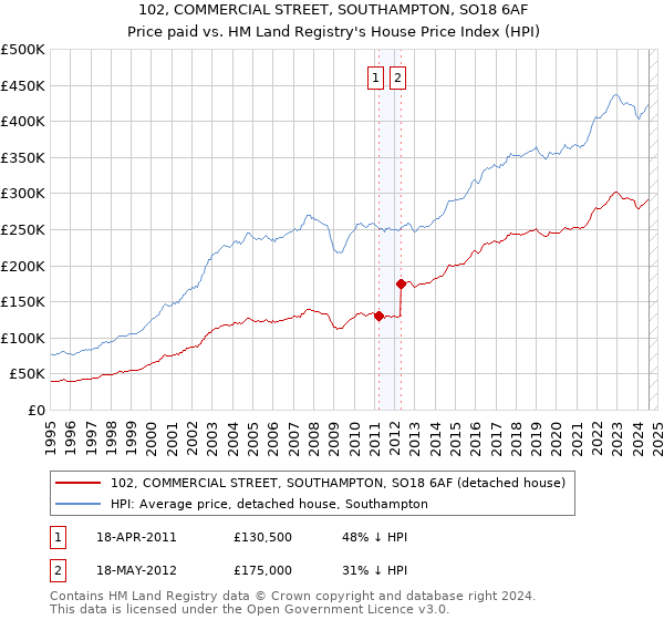 102, COMMERCIAL STREET, SOUTHAMPTON, SO18 6AF: Price paid vs HM Land Registry's House Price Index