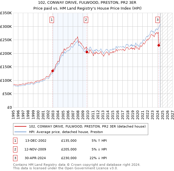 102, CONWAY DRIVE, FULWOOD, PRESTON, PR2 3ER: Price paid vs HM Land Registry's House Price Index