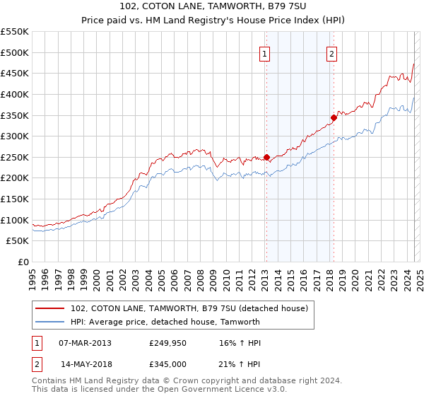 102, COTON LANE, TAMWORTH, B79 7SU: Price paid vs HM Land Registry's House Price Index