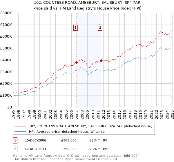 102, COUNTESS ROAD, AMESBURY, SALISBURY, SP4 7AR: Price paid vs HM Land Registry's House Price Index