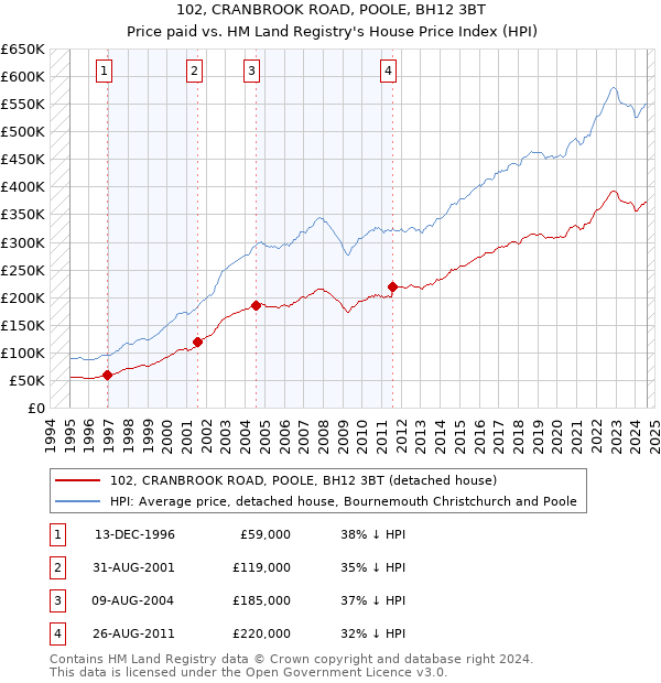 102, CRANBROOK ROAD, POOLE, BH12 3BT: Price paid vs HM Land Registry's House Price Index