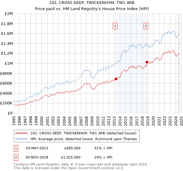 102, CROSS DEEP, TWICKENHAM, TW1 4RB: Price paid vs HM Land Registry's House Price Index