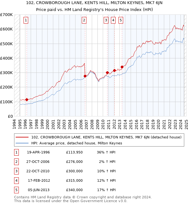 102, CROWBOROUGH LANE, KENTS HILL, MILTON KEYNES, MK7 6JN: Price paid vs HM Land Registry's House Price Index