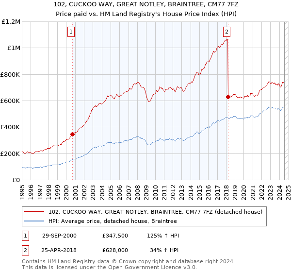 102, CUCKOO WAY, GREAT NOTLEY, BRAINTREE, CM77 7FZ: Price paid vs HM Land Registry's House Price Index