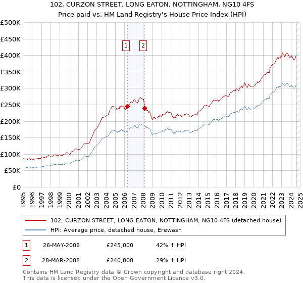 102, CURZON STREET, LONG EATON, NOTTINGHAM, NG10 4FS: Price paid vs HM Land Registry's House Price Index