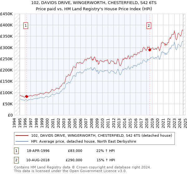 102, DAVIDS DRIVE, WINGERWORTH, CHESTERFIELD, S42 6TS: Price paid vs HM Land Registry's House Price Index