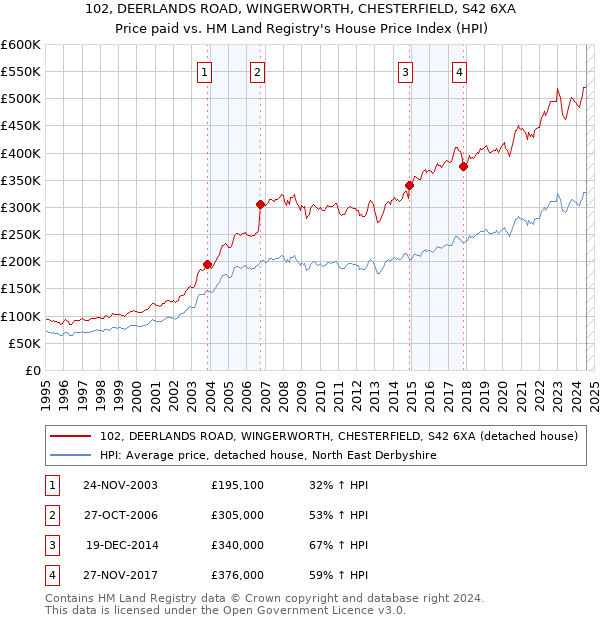 102, DEERLANDS ROAD, WINGERWORTH, CHESTERFIELD, S42 6XA: Price paid vs HM Land Registry's House Price Index