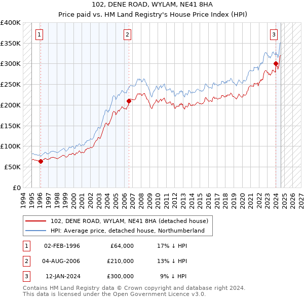 102, DENE ROAD, WYLAM, NE41 8HA: Price paid vs HM Land Registry's House Price Index