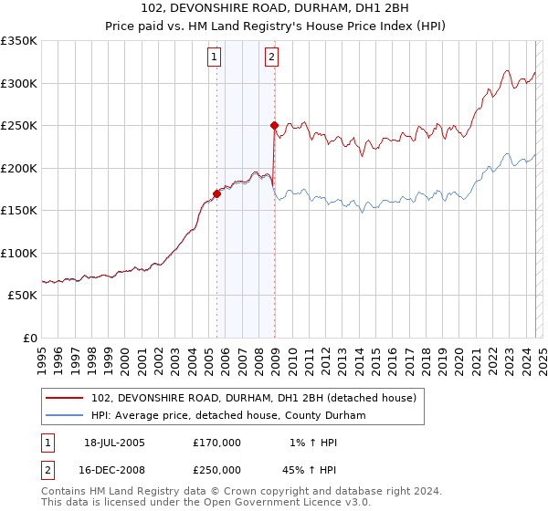 102, DEVONSHIRE ROAD, DURHAM, DH1 2BH: Price paid vs HM Land Registry's House Price Index