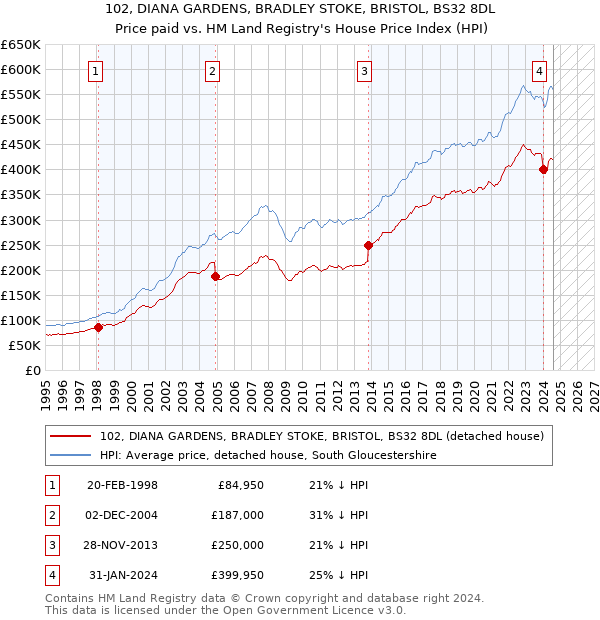 102, DIANA GARDENS, BRADLEY STOKE, BRISTOL, BS32 8DL: Price paid vs HM Land Registry's House Price Index