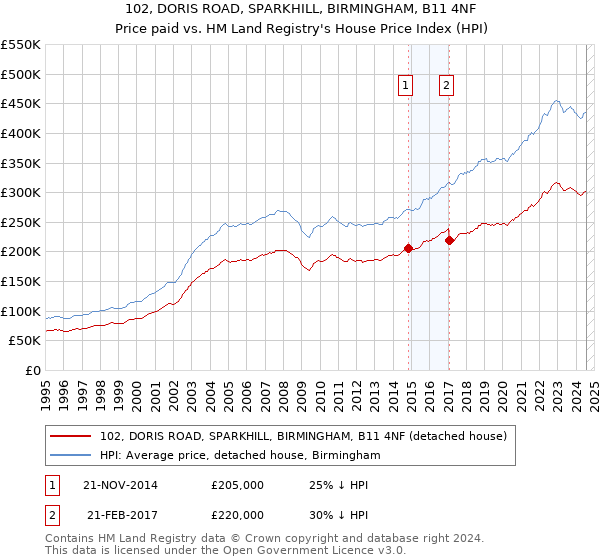 102, DORIS ROAD, SPARKHILL, BIRMINGHAM, B11 4NF: Price paid vs HM Land Registry's House Price Index