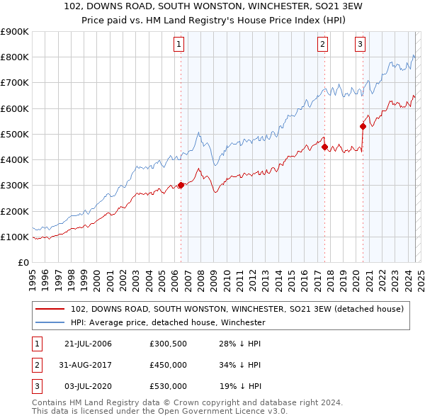 102, DOWNS ROAD, SOUTH WONSTON, WINCHESTER, SO21 3EW: Price paid vs HM Land Registry's House Price Index