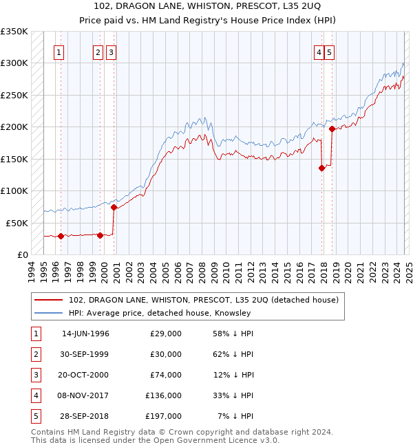 102, DRAGON LANE, WHISTON, PRESCOT, L35 2UQ: Price paid vs HM Land Registry's House Price Index