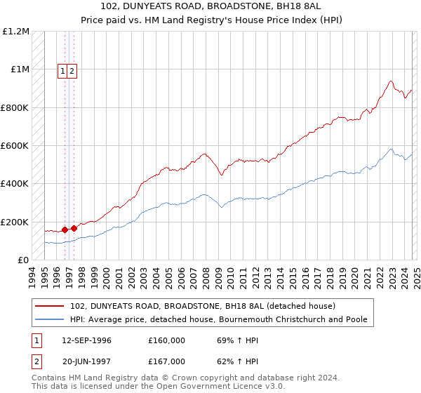 102, DUNYEATS ROAD, BROADSTONE, BH18 8AL: Price paid vs HM Land Registry's House Price Index