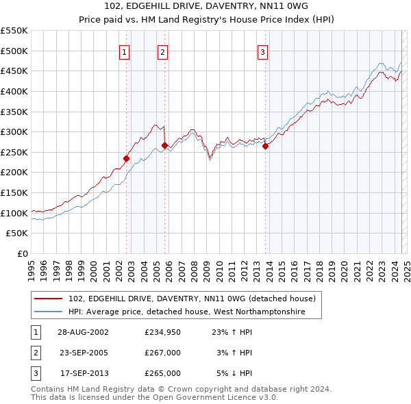 102, EDGEHILL DRIVE, DAVENTRY, NN11 0WG: Price paid vs HM Land Registry's House Price Index