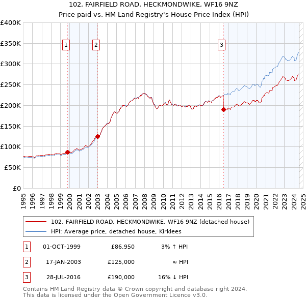 102, FAIRFIELD ROAD, HECKMONDWIKE, WF16 9NZ: Price paid vs HM Land Registry's House Price Index