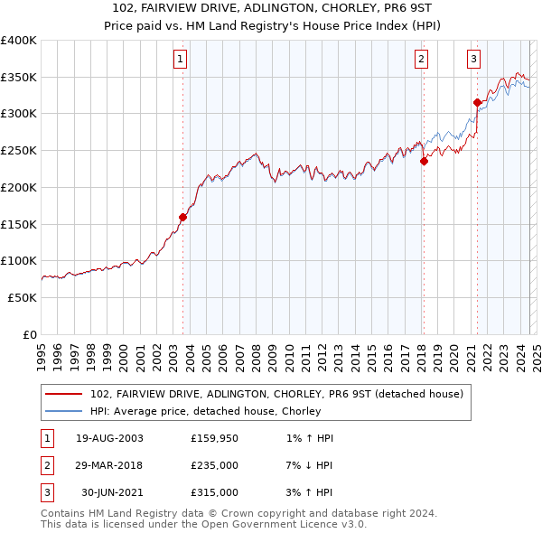 102, FAIRVIEW DRIVE, ADLINGTON, CHORLEY, PR6 9ST: Price paid vs HM Land Registry's House Price Index