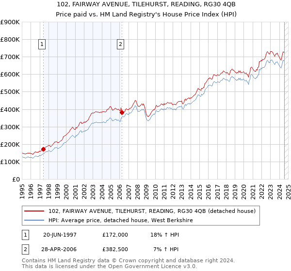 102, FAIRWAY AVENUE, TILEHURST, READING, RG30 4QB: Price paid vs HM Land Registry's House Price Index