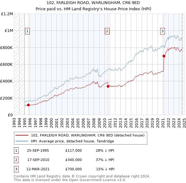 102, FARLEIGH ROAD, WARLINGHAM, CR6 9ED: Price paid vs HM Land Registry's House Price Index