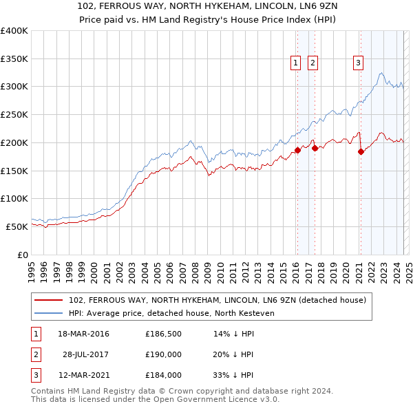 102, FERROUS WAY, NORTH HYKEHAM, LINCOLN, LN6 9ZN: Price paid vs HM Land Registry's House Price Index