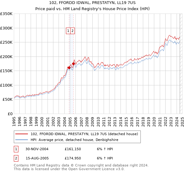 102, FFORDD IDWAL, PRESTATYN, LL19 7US: Price paid vs HM Land Registry's House Price Index