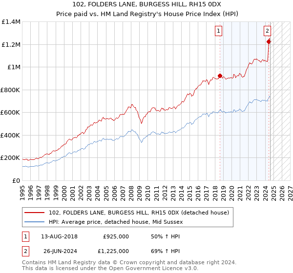 102, FOLDERS LANE, BURGESS HILL, RH15 0DX: Price paid vs HM Land Registry's House Price Index