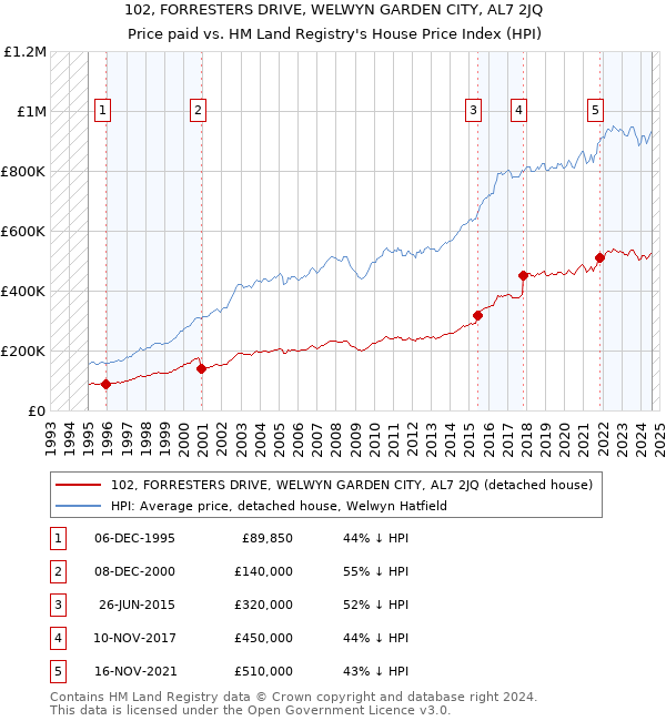 102, FORRESTERS DRIVE, WELWYN GARDEN CITY, AL7 2JQ: Price paid vs HM Land Registry's House Price Index