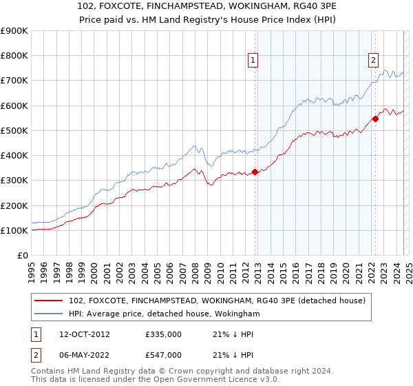 102, FOXCOTE, FINCHAMPSTEAD, WOKINGHAM, RG40 3PE: Price paid vs HM Land Registry's House Price Index