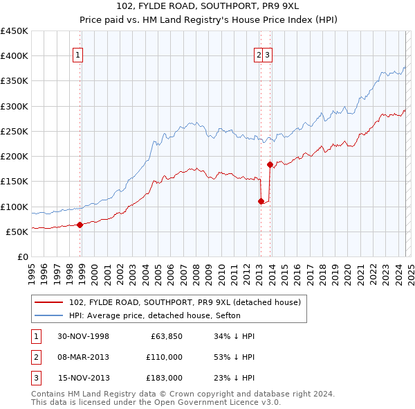 102, FYLDE ROAD, SOUTHPORT, PR9 9XL: Price paid vs HM Land Registry's House Price Index