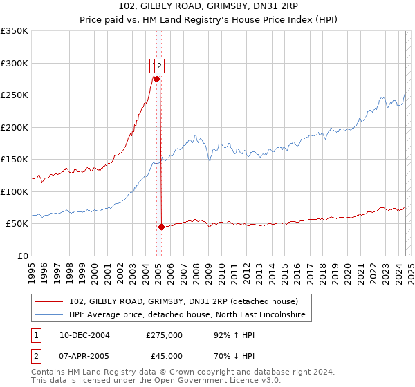 102, GILBEY ROAD, GRIMSBY, DN31 2RP: Price paid vs HM Land Registry's House Price Index