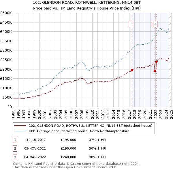 102, GLENDON ROAD, ROTHWELL, KETTERING, NN14 6BT: Price paid vs HM Land Registry's House Price Index