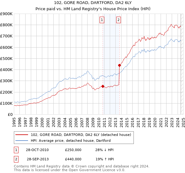 102, GORE ROAD, DARTFORD, DA2 6LY: Price paid vs HM Land Registry's House Price Index