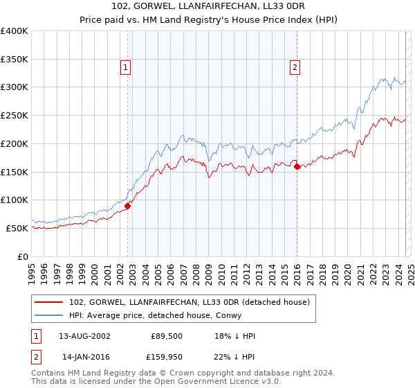 102, GORWEL, LLANFAIRFECHAN, LL33 0DR: Price paid vs HM Land Registry's House Price Index