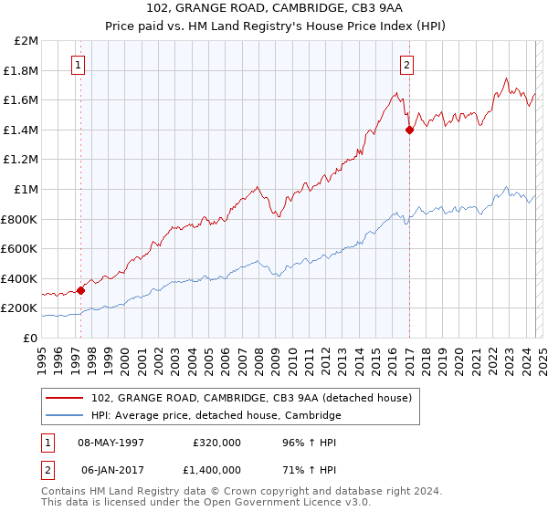 102, GRANGE ROAD, CAMBRIDGE, CB3 9AA: Price paid vs HM Land Registry's House Price Index