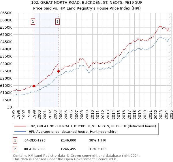 102, GREAT NORTH ROAD, BUCKDEN, ST. NEOTS, PE19 5UF: Price paid vs HM Land Registry's House Price Index